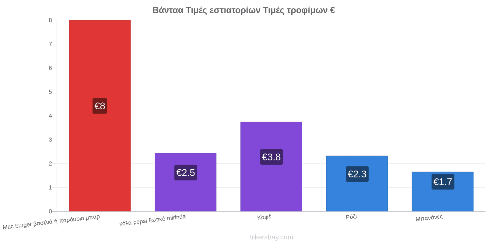 Βάνταα αλλαγές τιμών hikersbay.com