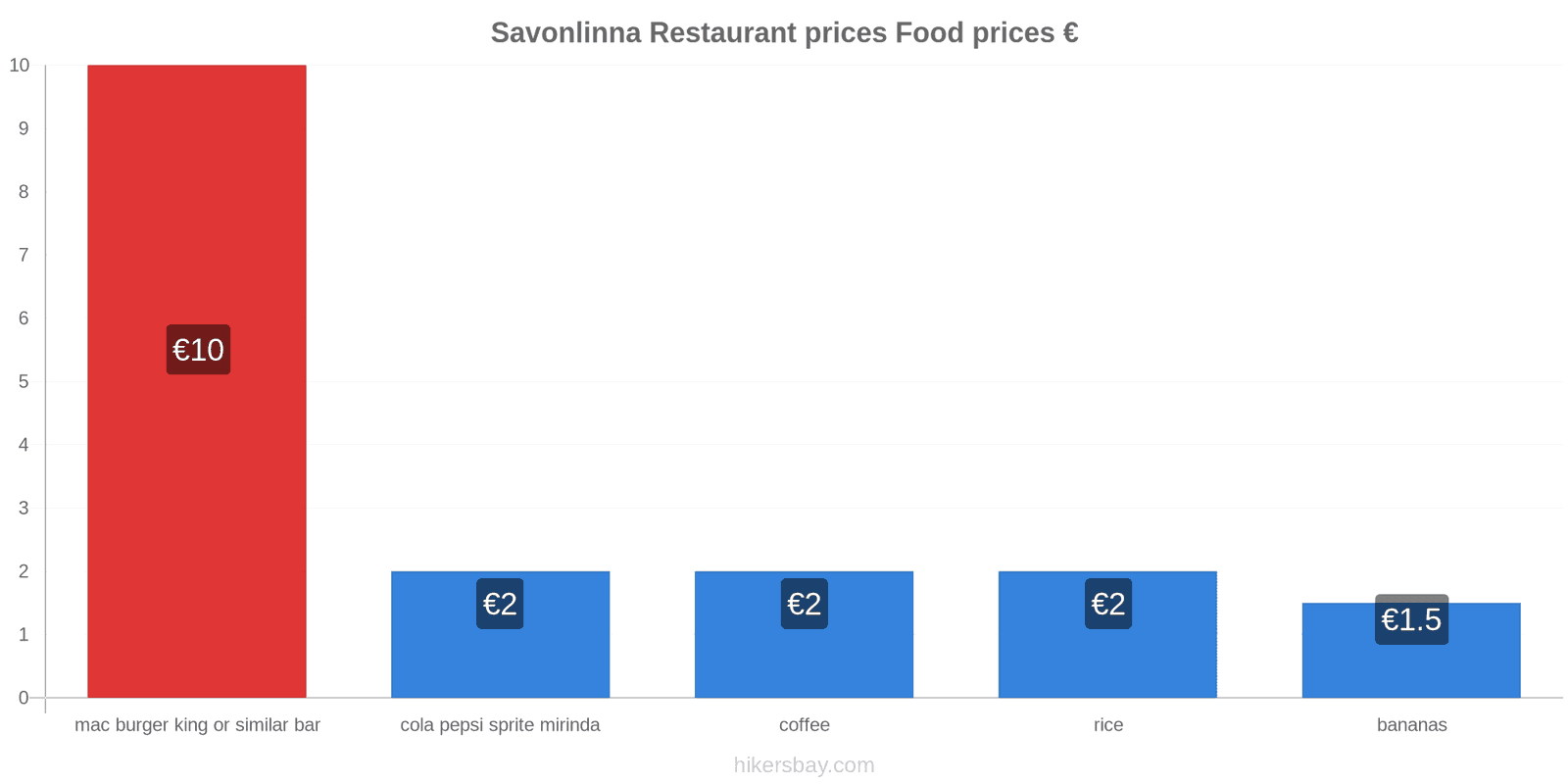 Savonlinna price changes hikersbay.com