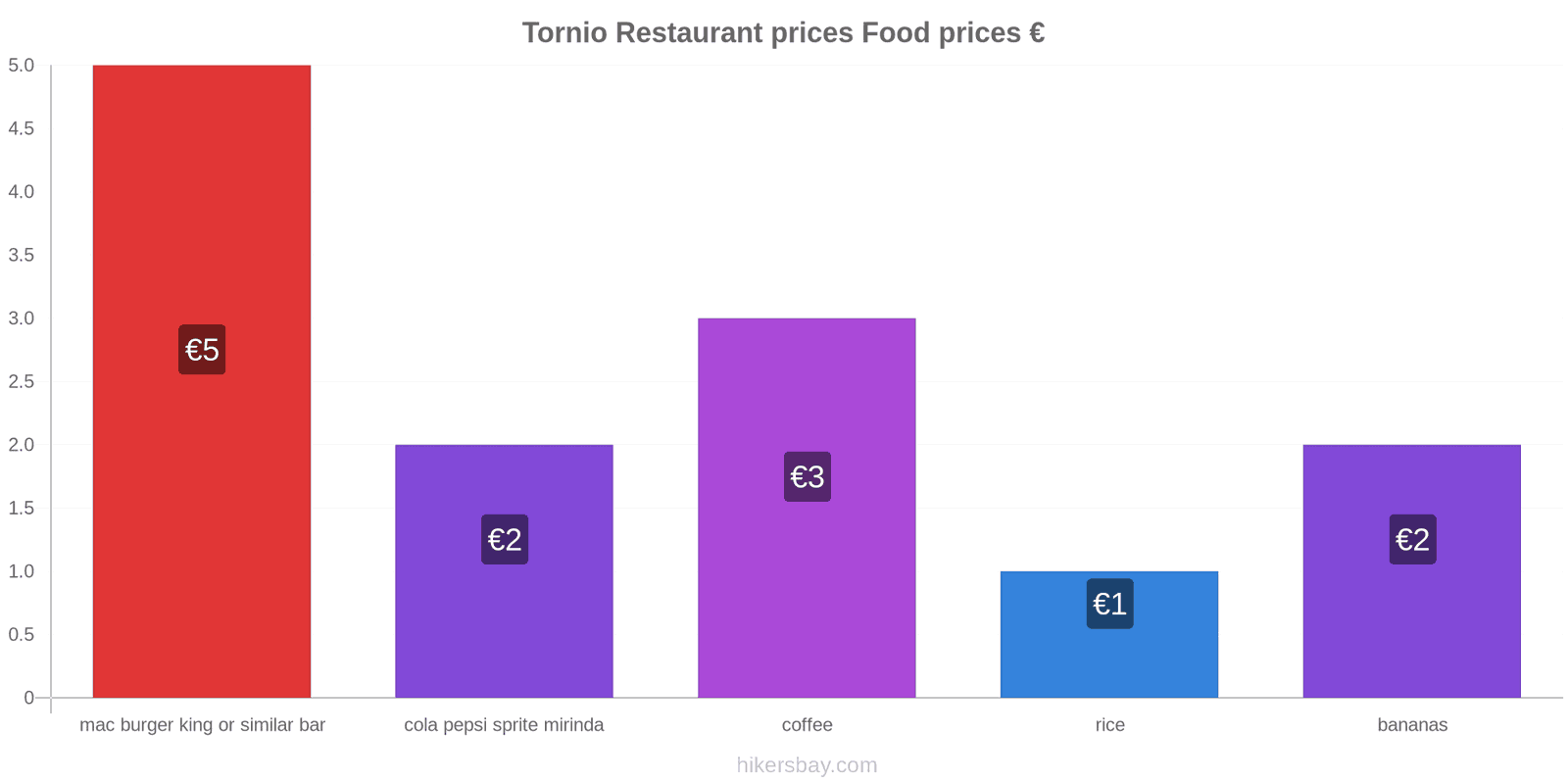 Tornio price changes hikersbay.com