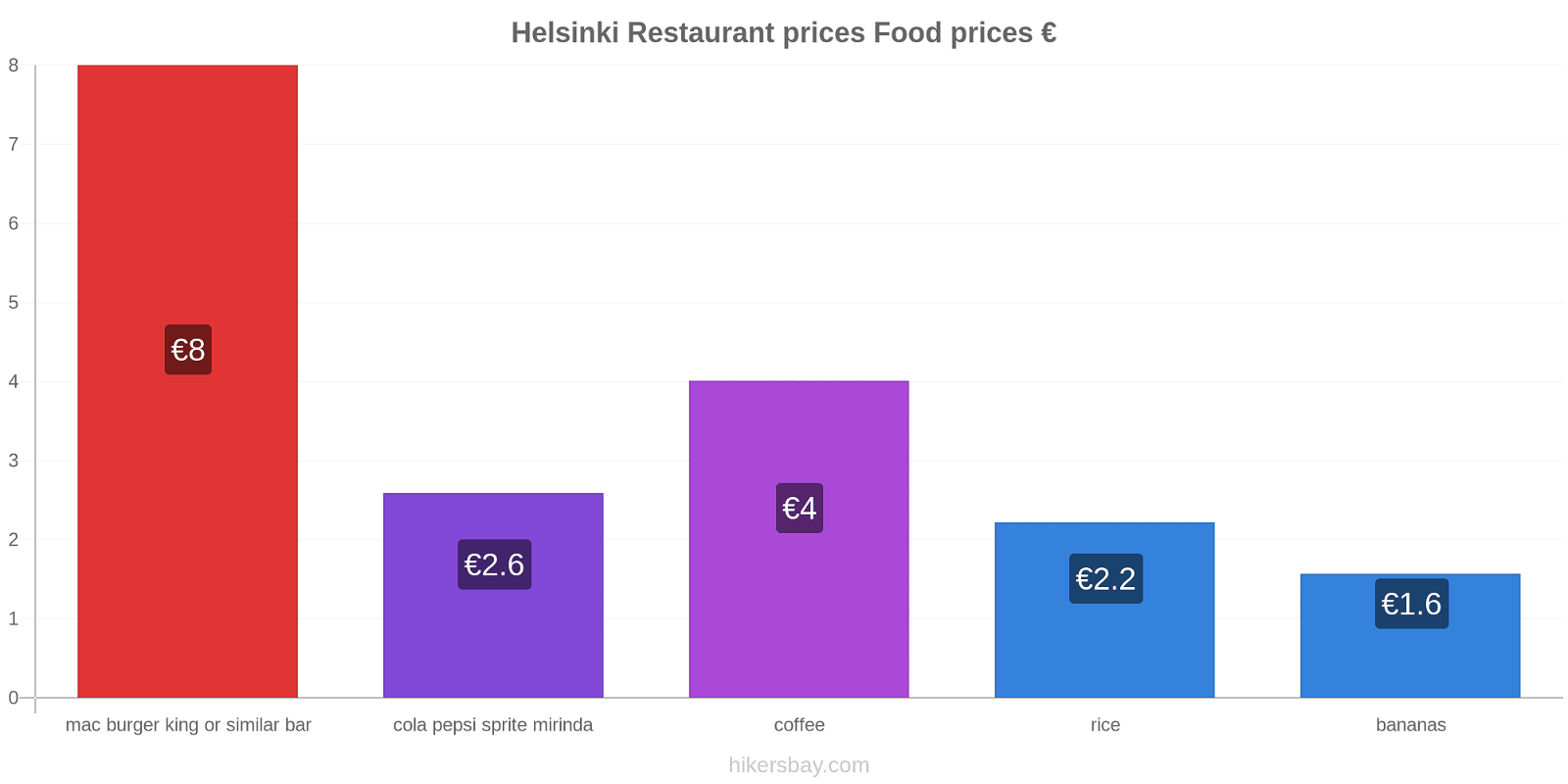 Helsinki price changes hikersbay.com