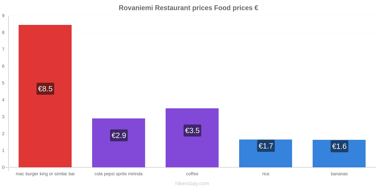 Rovaniemi price changes hikersbay.com