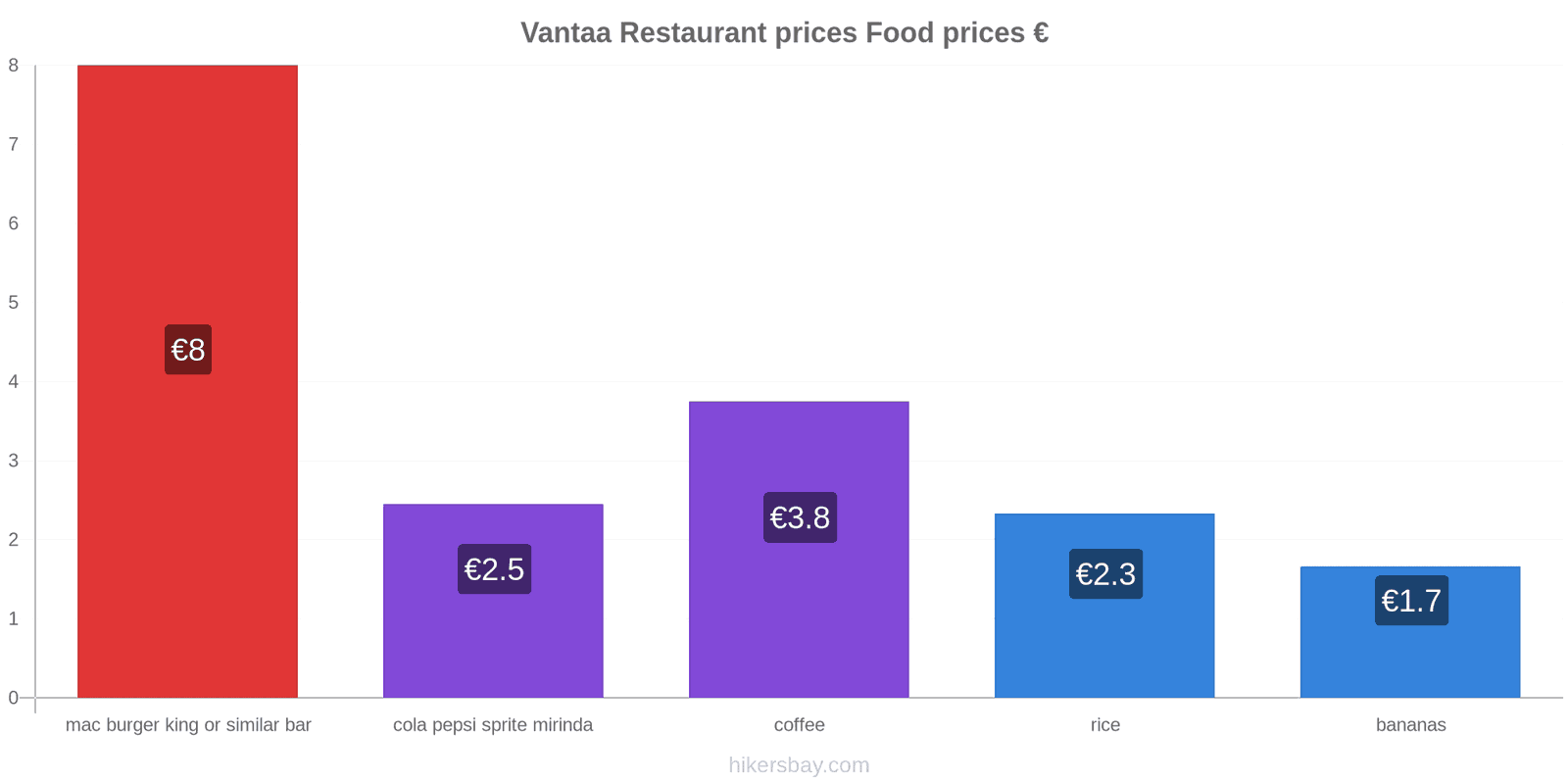 Vantaa price changes hikersbay.com