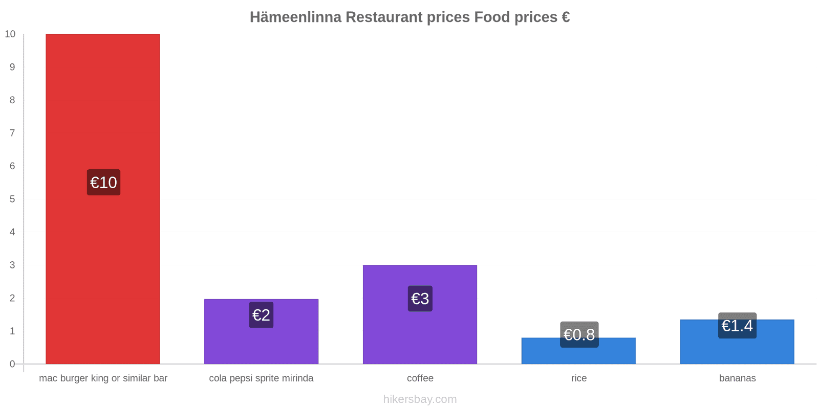 Hämeenlinna price changes hikersbay.com