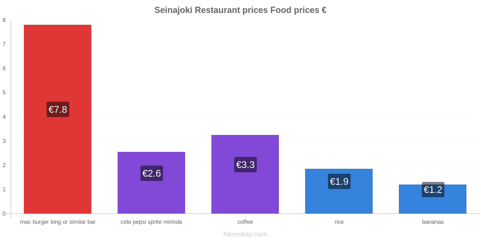 Seinajoki price changes hikersbay.com