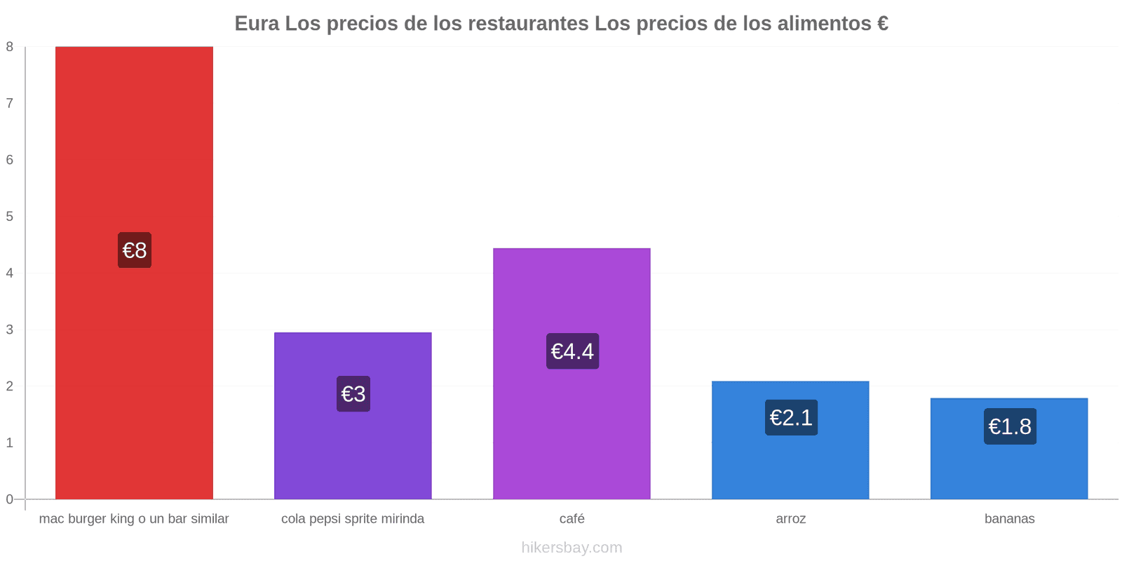 Eura cambios de precios hikersbay.com