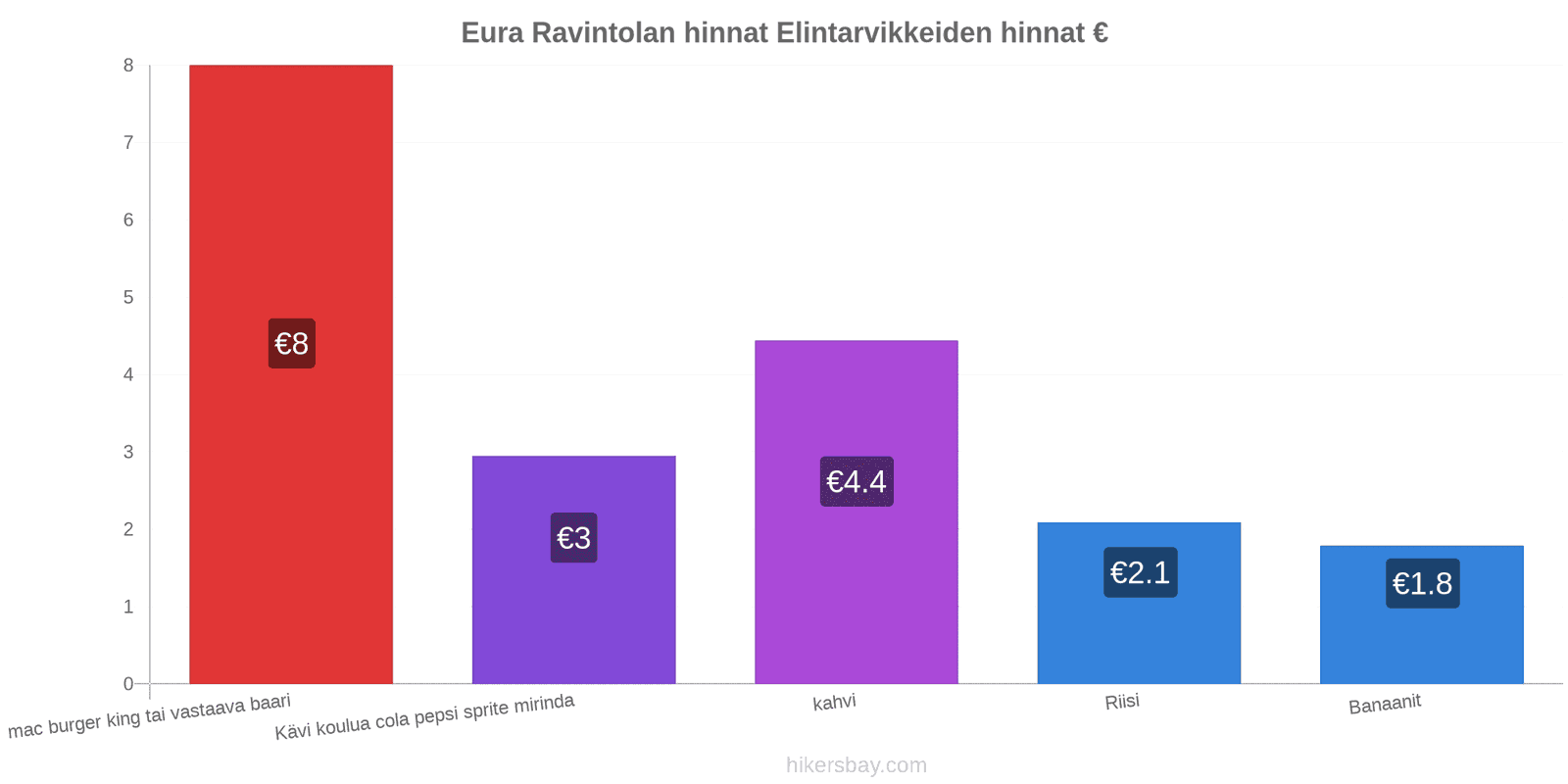 Eura hintojen muutokset hikersbay.com