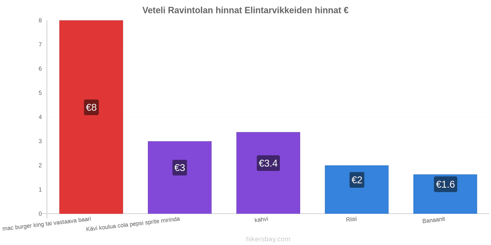 Veteli hintojen muutokset hikersbay.com