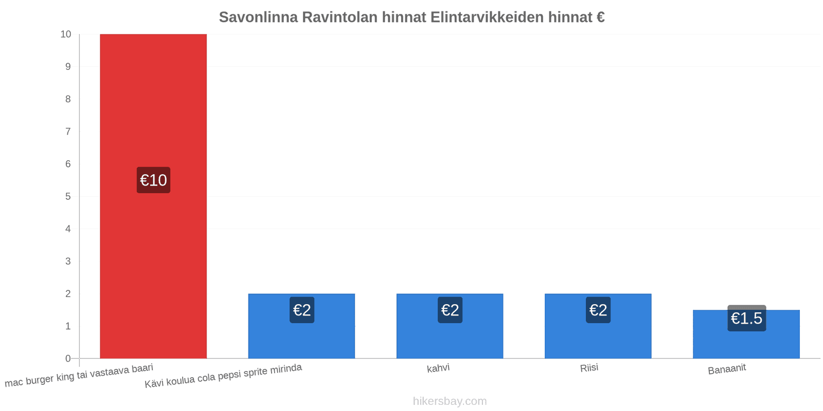 Savonlinna hintojen muutokset hikersbay.com