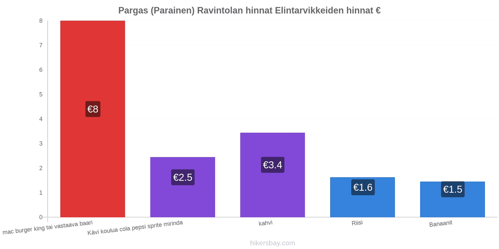 Pargas (Parainen) hintojen muutokset hikersbay.com