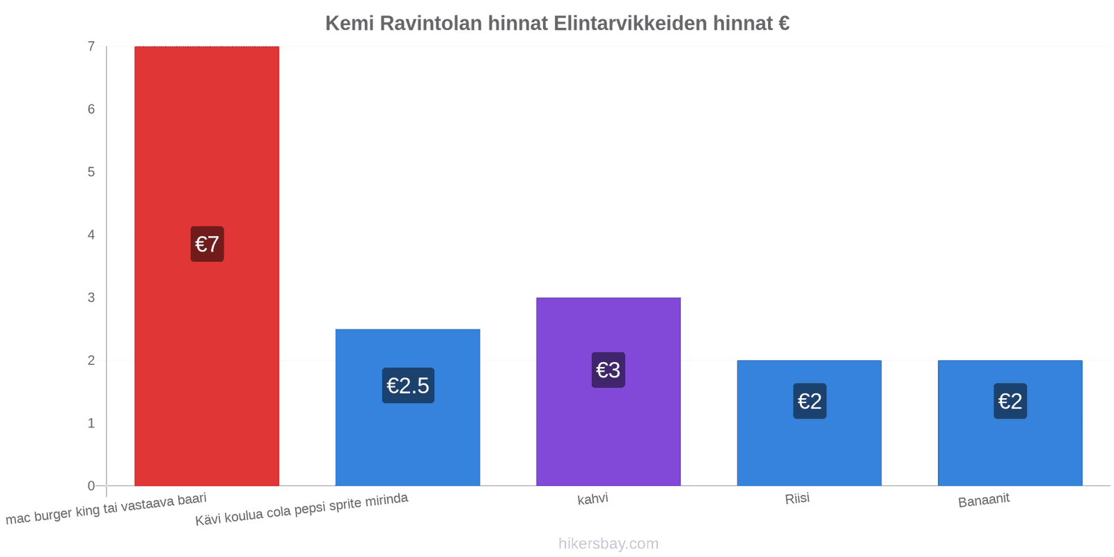 Kemi hintojen muutokset hikersbay.com