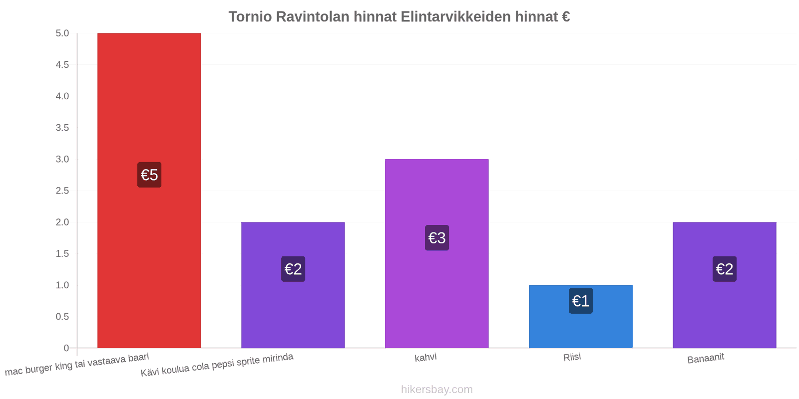 Tornio hintojen muutokset hikersbay.com