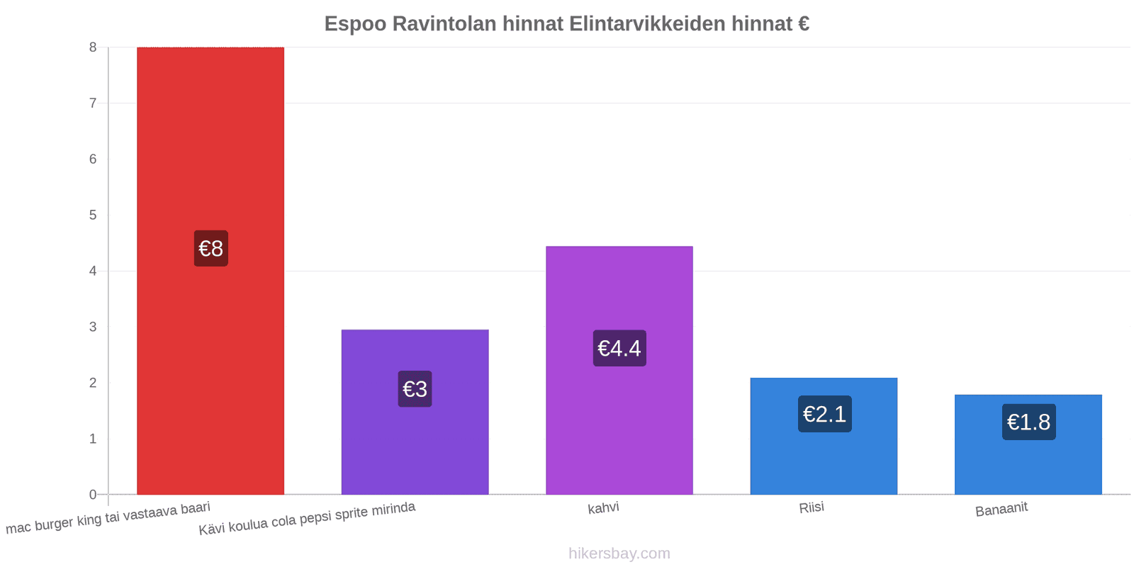 Espoo hintojen muutokset hikersbay.com