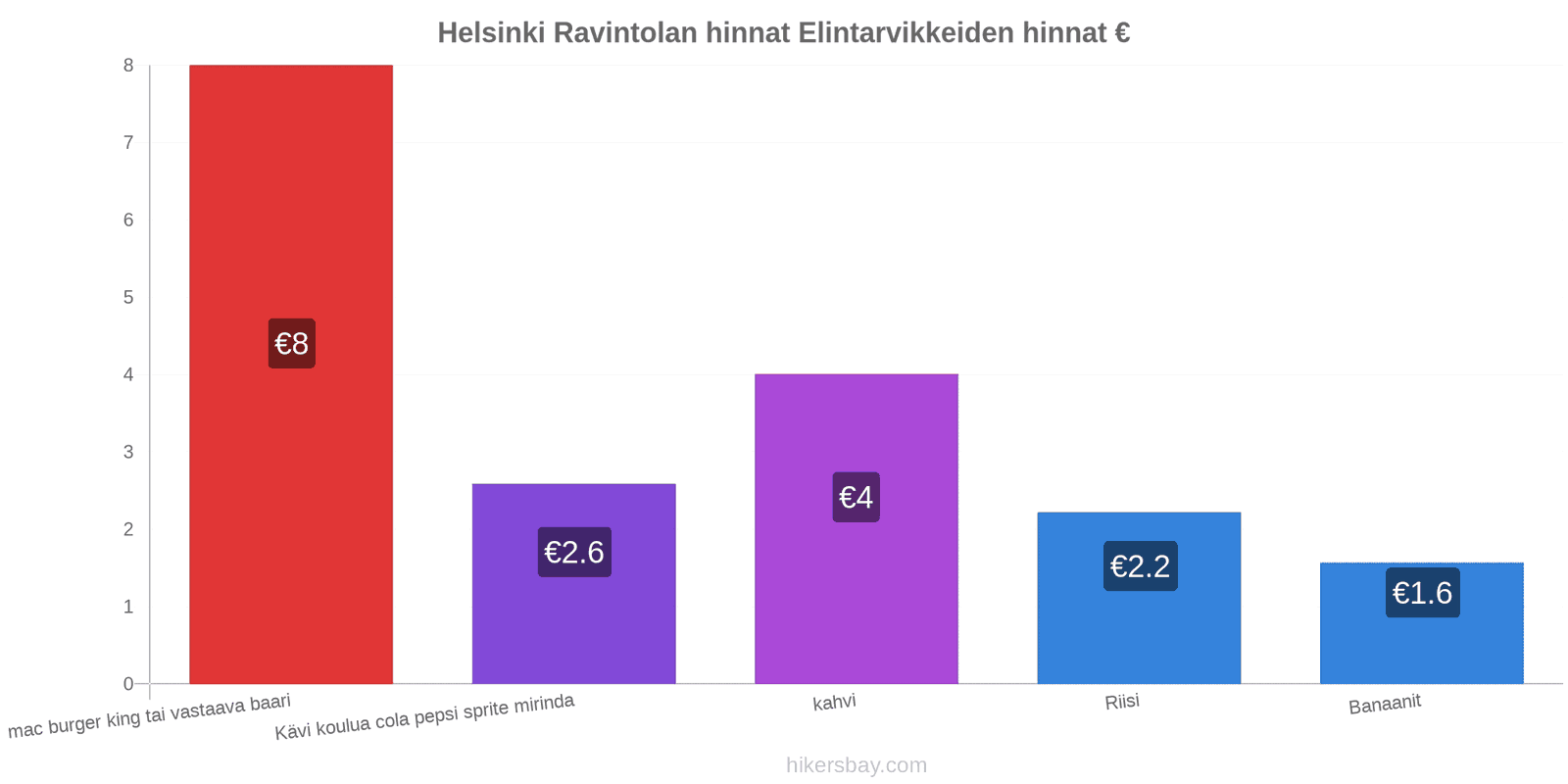 Helsinki hintojen muutokset hikersbay.com