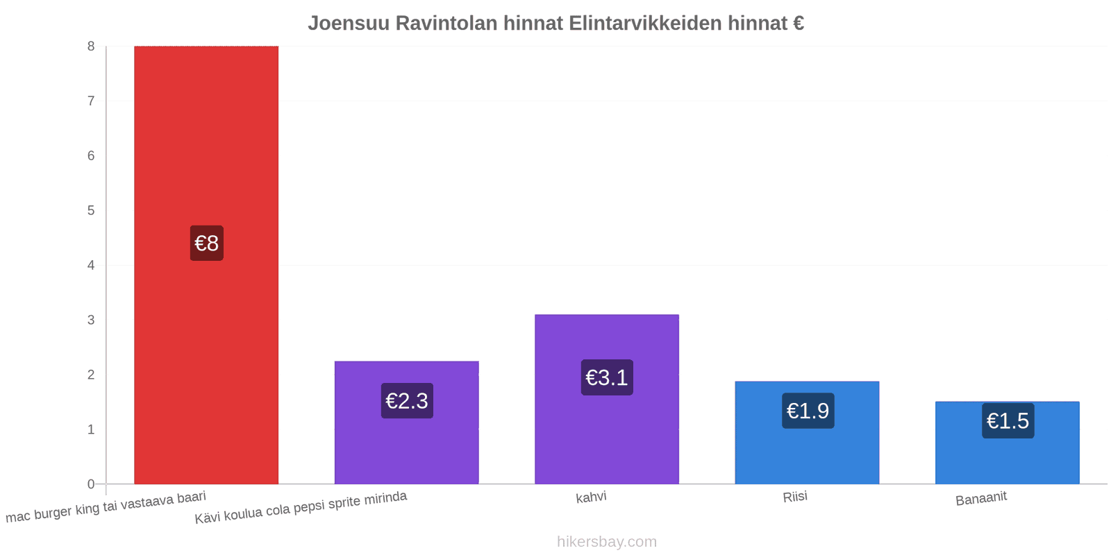 Joensuu hintojen muutokset hikersbay.com