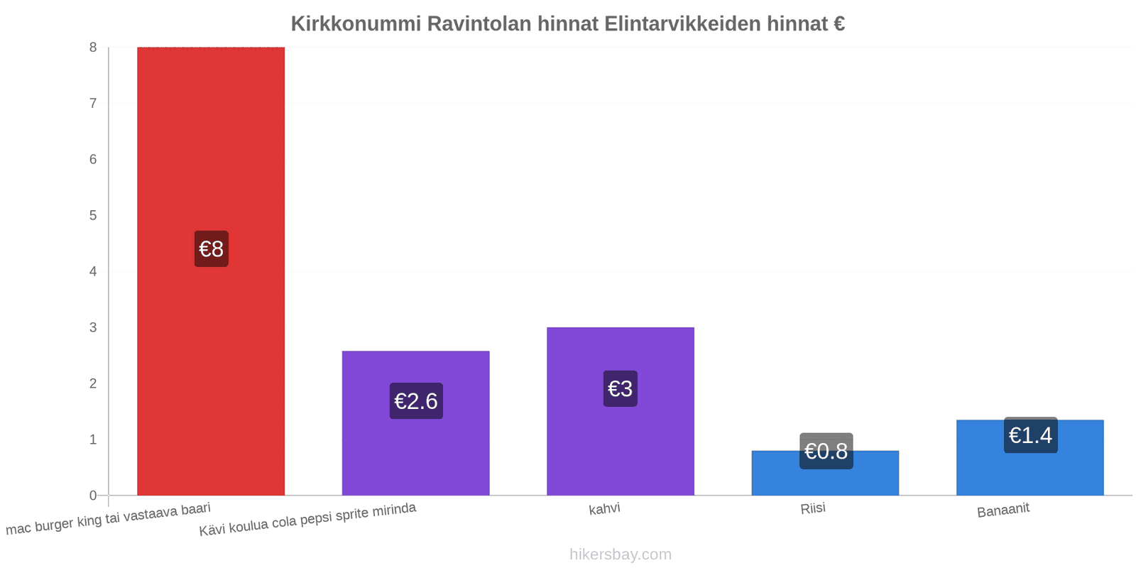 Kirkkonummi hintojen muutokset hikersbay.com