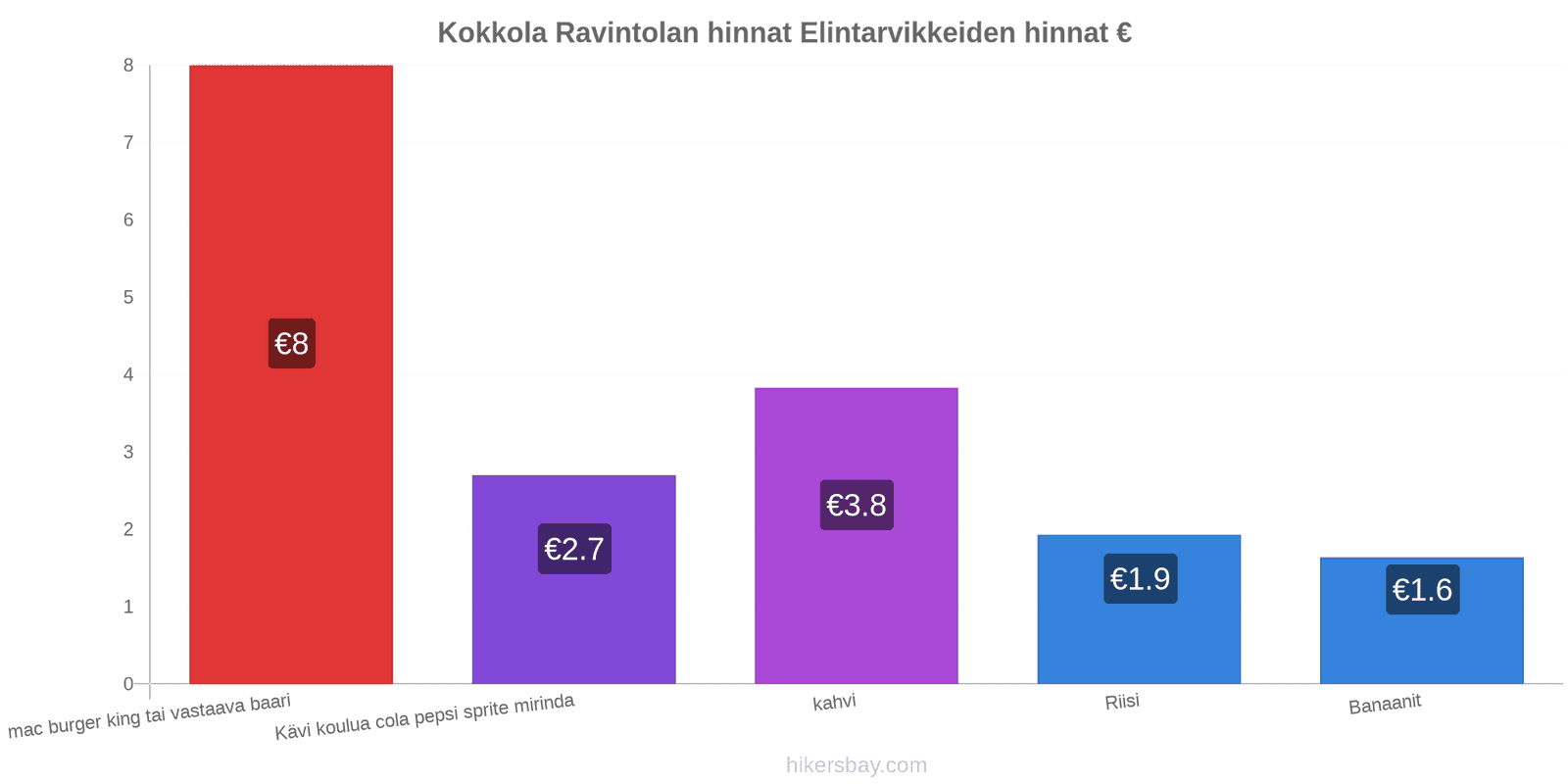 Kokkola hintojen muutokset hikersbay.com