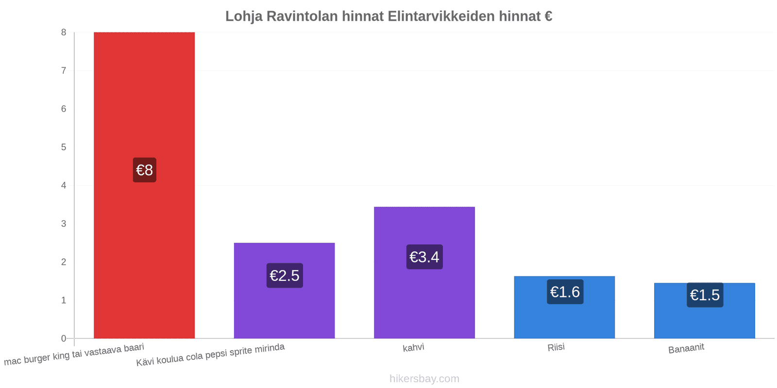 Lohja hintojen muutokset hikersbay.com