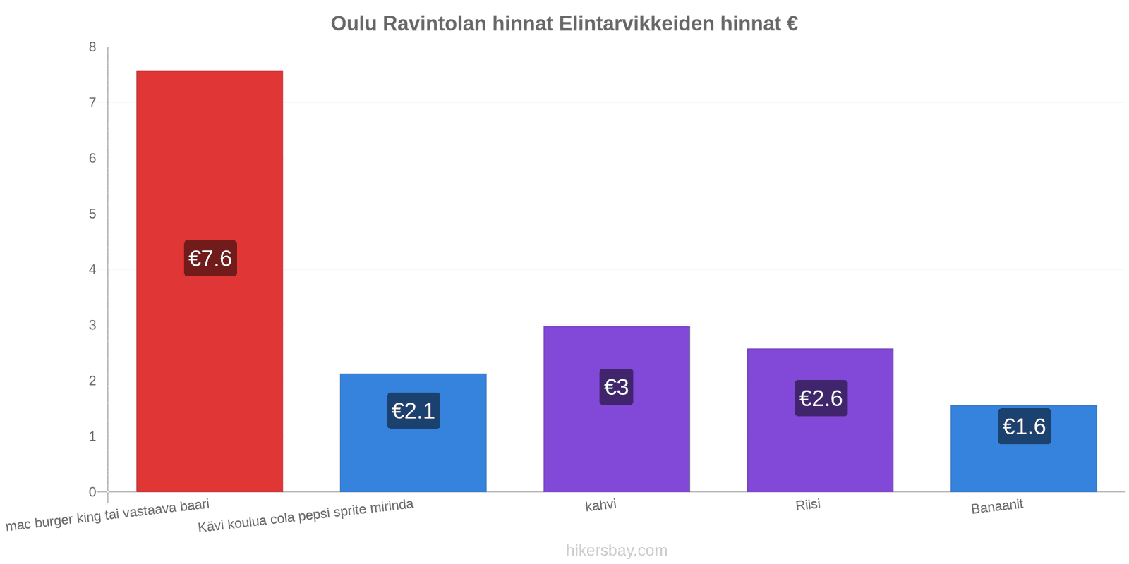 Oulu hintojen muutokset hikersbay.com