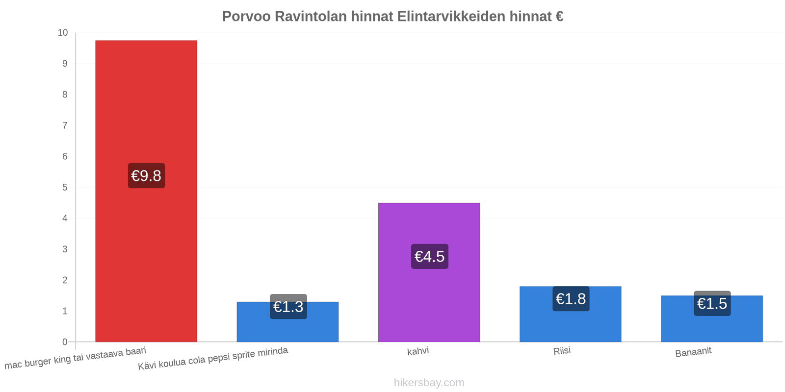 Porvoo hintojen muutokset hikersbay.com