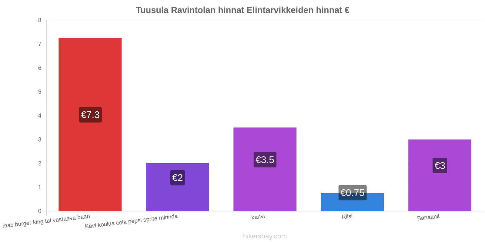 Tuusula hintojen muutokset hikersbay.com