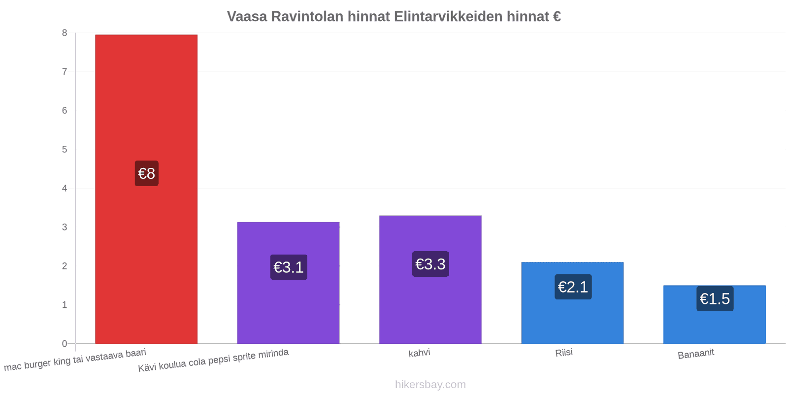 Vaasa hintojen muutokset hikersbay.com