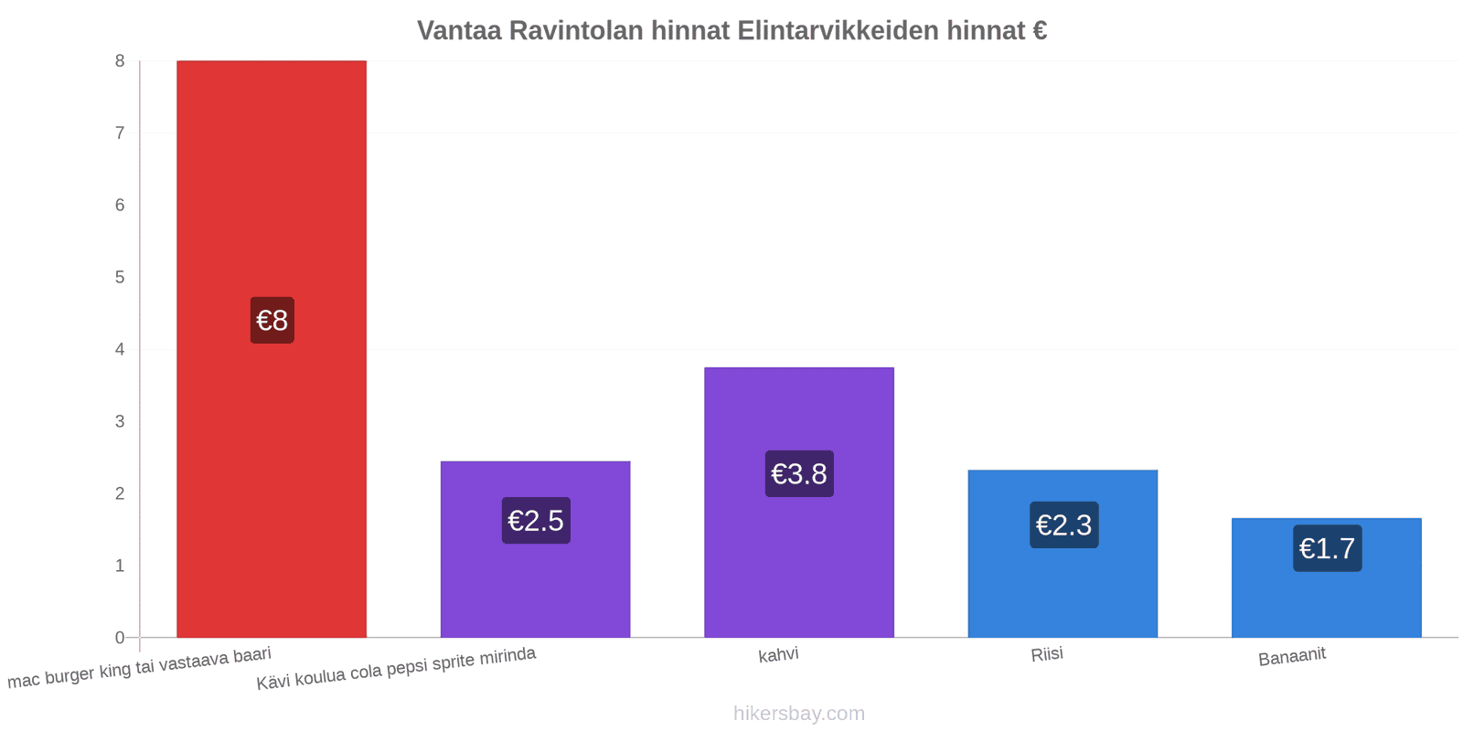 Vantaa hintojen muutokset hikersbay.com