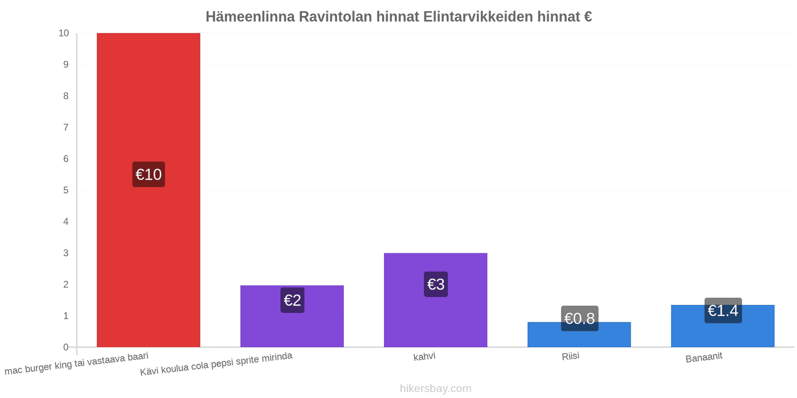 Hämeenlinna hintojen muutokset hikersbay.com