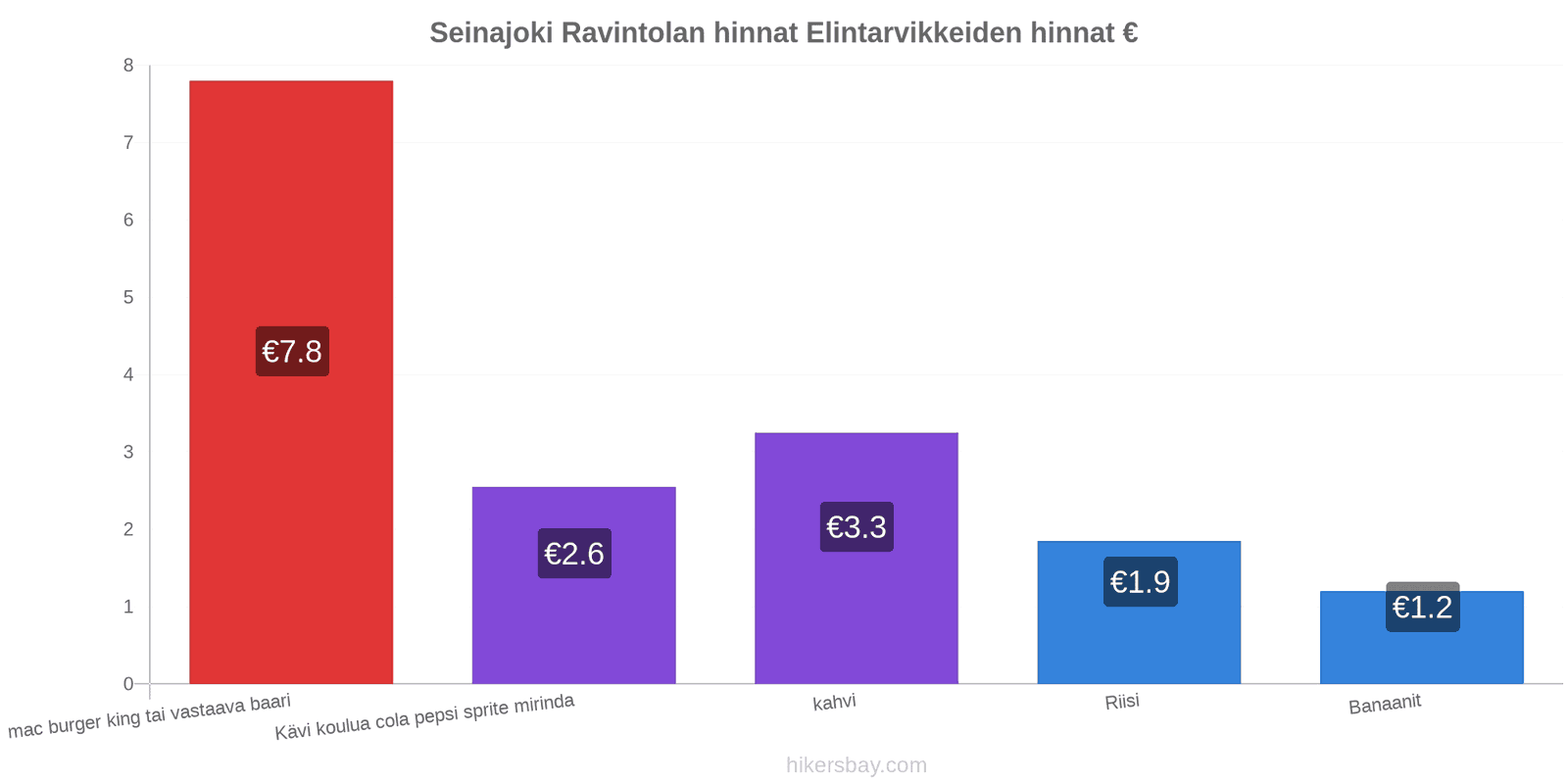 Seinajoki hintojen muutokset hikersbay.com