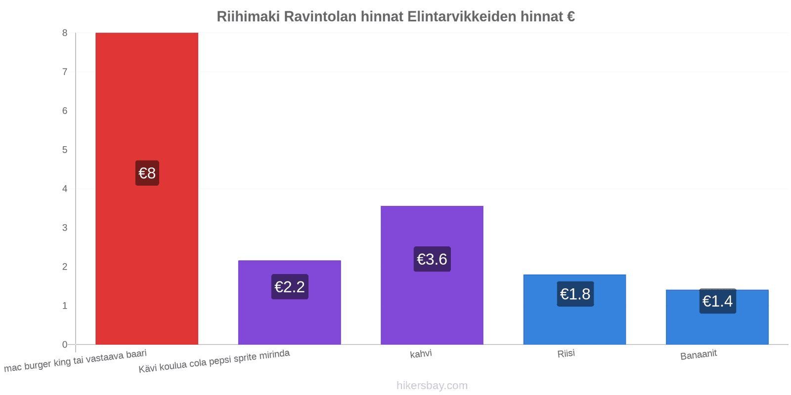 Riihimaki hintojen muutokset hikersbay.com