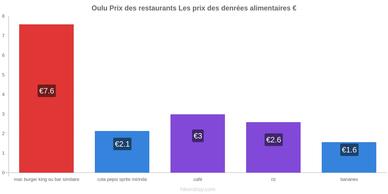 Oulu changements de prix hikersbay.com