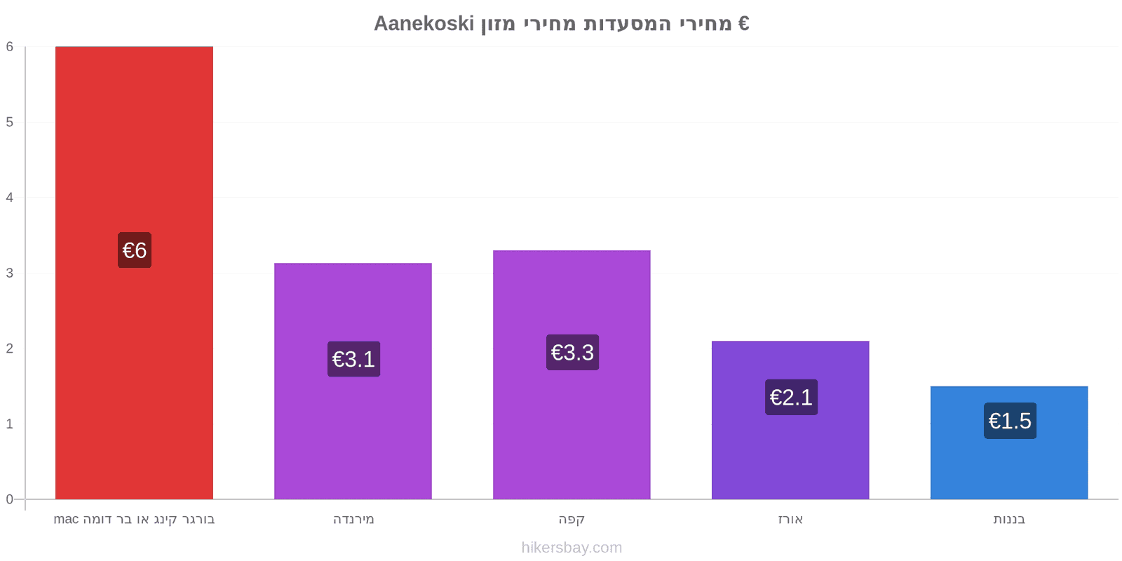 Aanekoski שינויי מחיר hikersbay.com