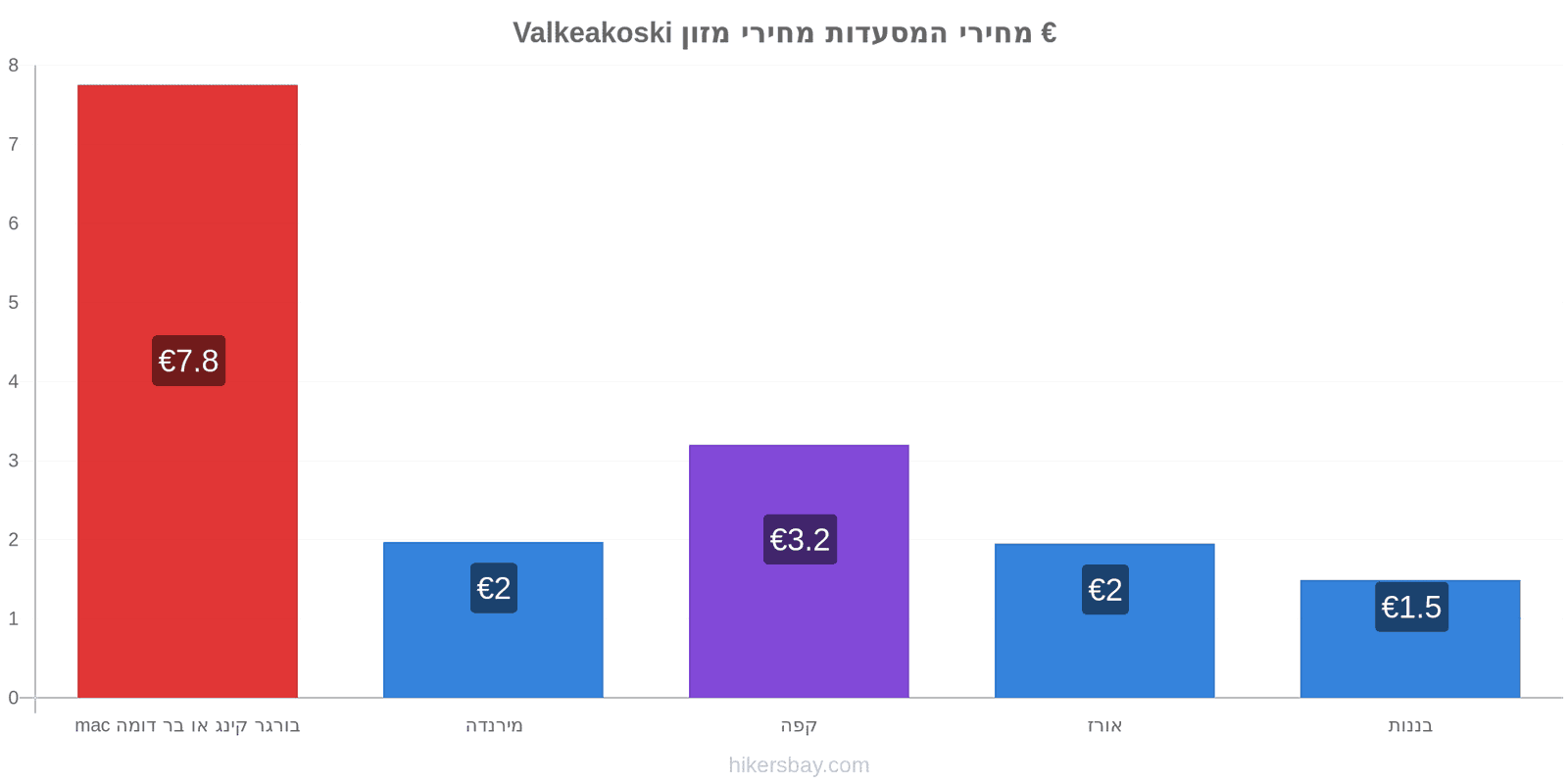 Valkeakoski שינויי מחיר hikersbay.com