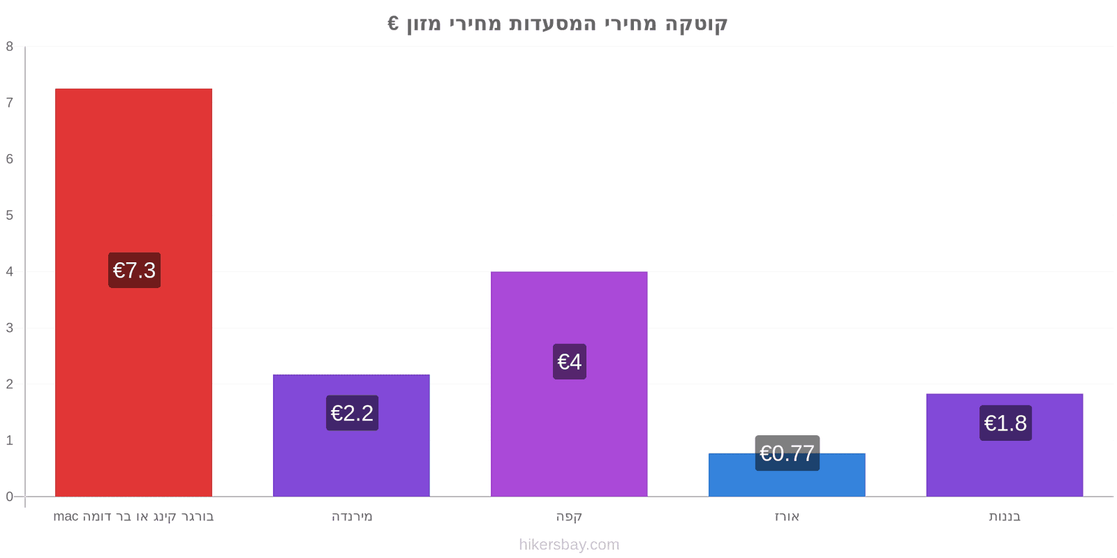 קוטקה שינויי מחיר hikersbay.com