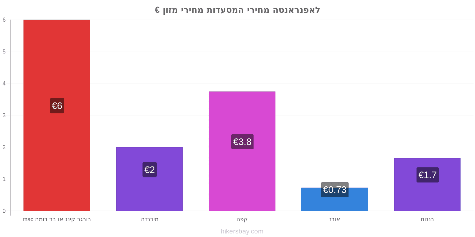 לאפנראנטה שינויי מחיר hikersbay.com