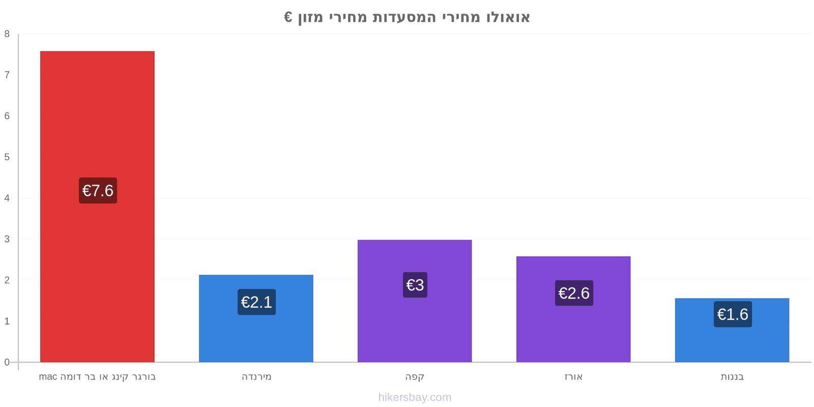 אואולו שינויי מחיר hikersbay.com