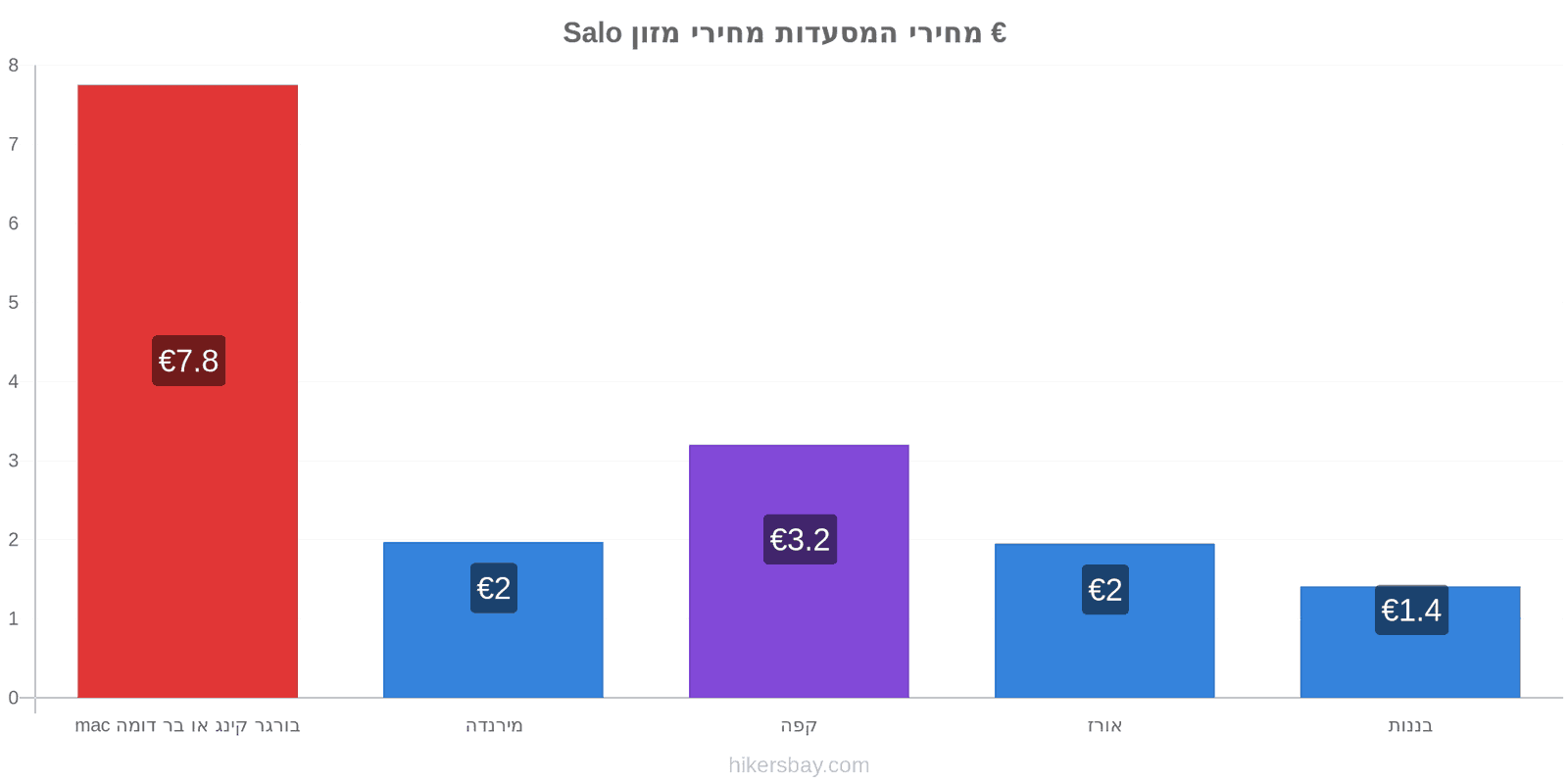 Salo שינויי מחיר hikersbay.com