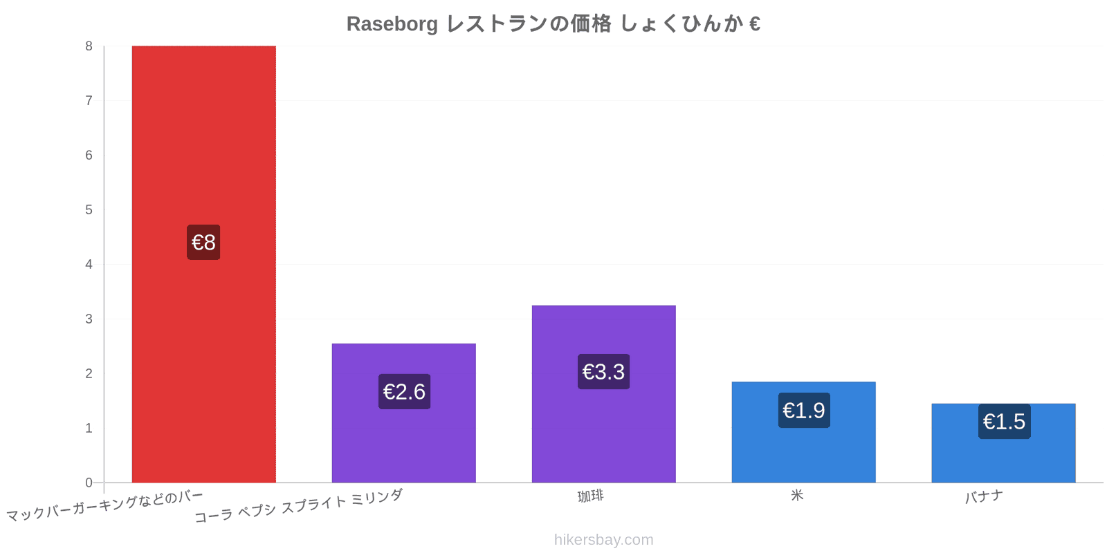 Raseborg 価格の変更 hikersbay.com