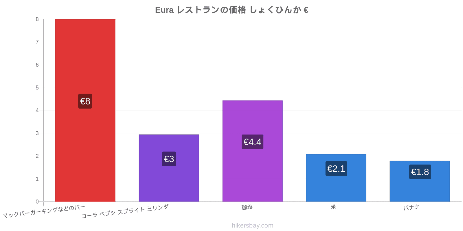 Eura 価格の変更 hikersbay.com