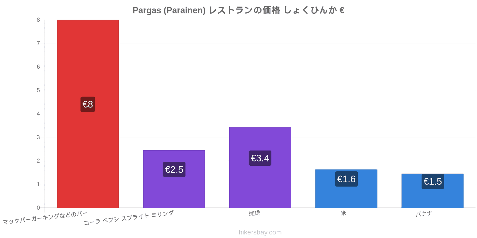 Pargas (Parainen) 価格の変更 hikersbay.com