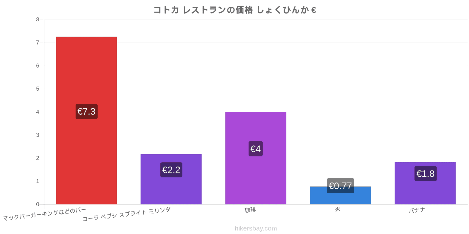 コトカ 価格の変更 hikersbay.com