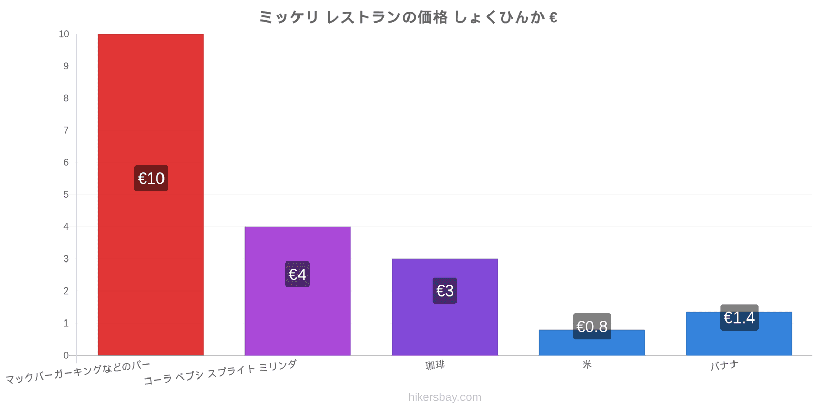 ミッケリ 価格の変更 hikersbay.com