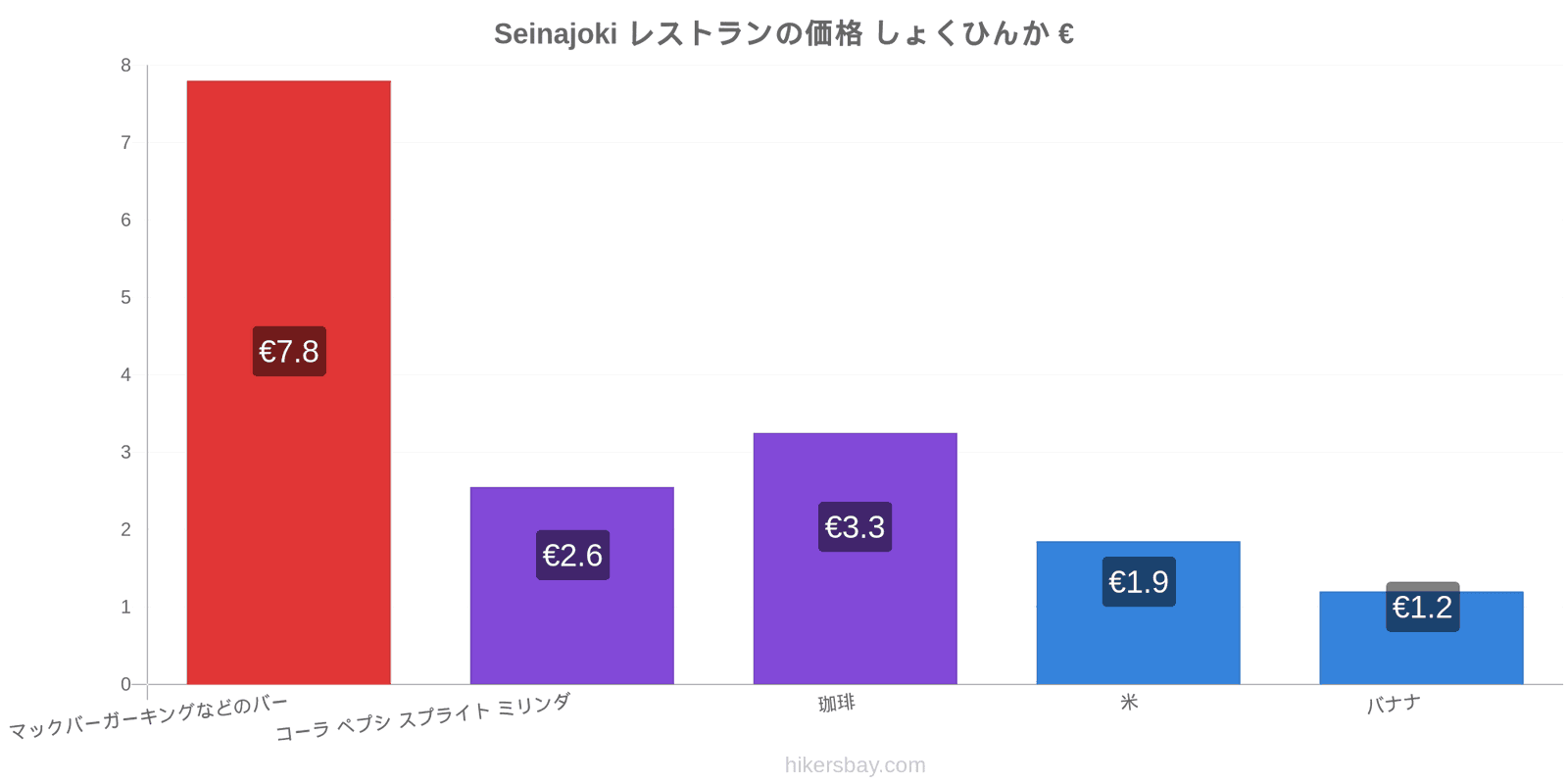 Seinajoki 価格の変更 hikersbay.com