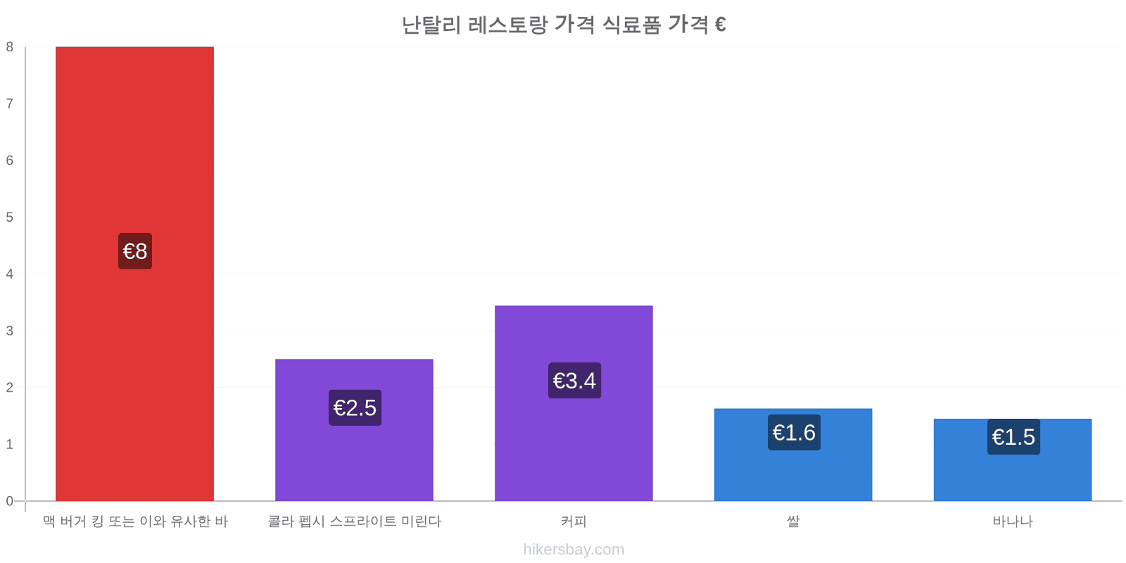 난탈리 가격 변동 hikersbay.com