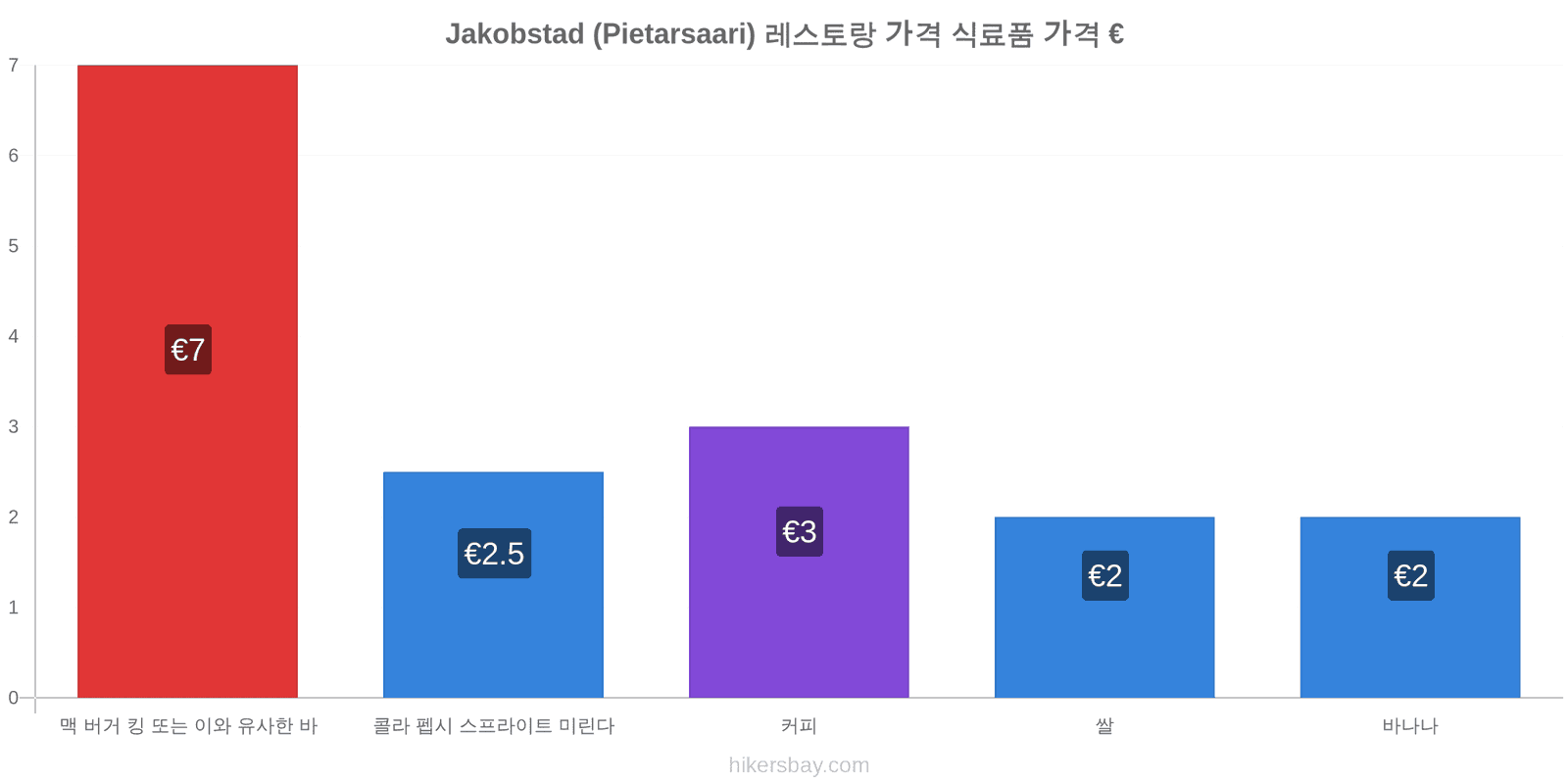 Jakobstad (Pietarsaari) 가격 변동 hikersbay.com