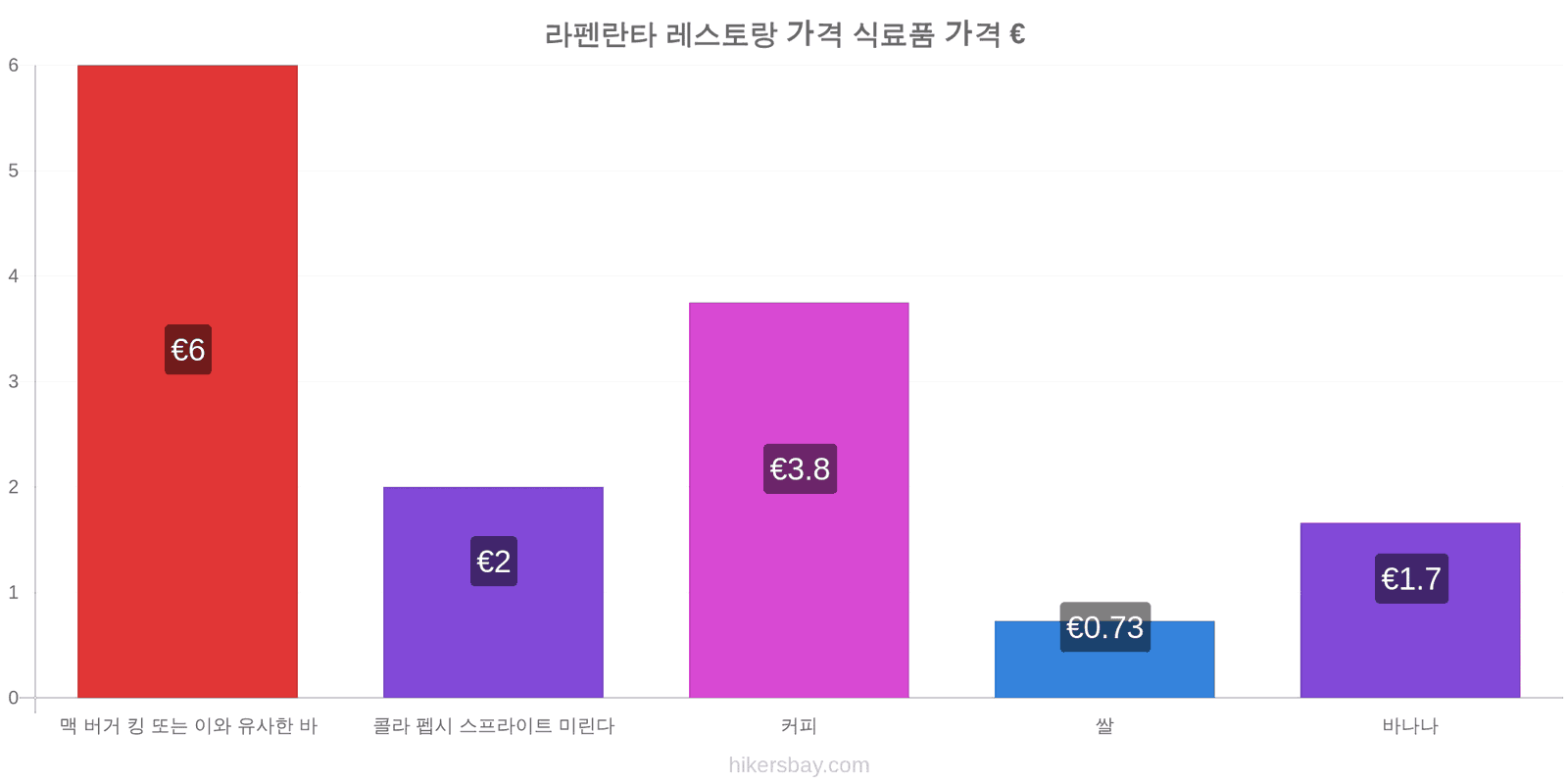 라펜란타 가격 변동 hikersbay.com