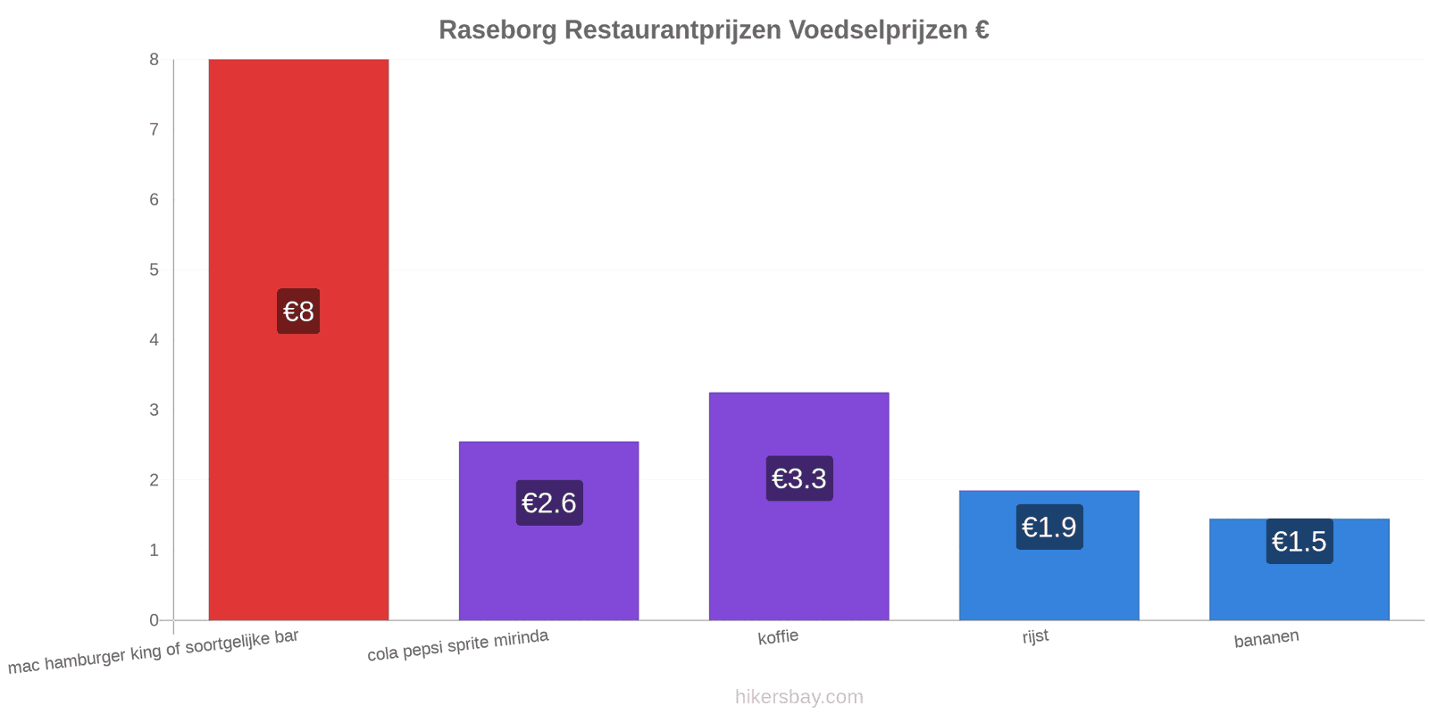 Raseborg prijswijzigingen hikersbay.com