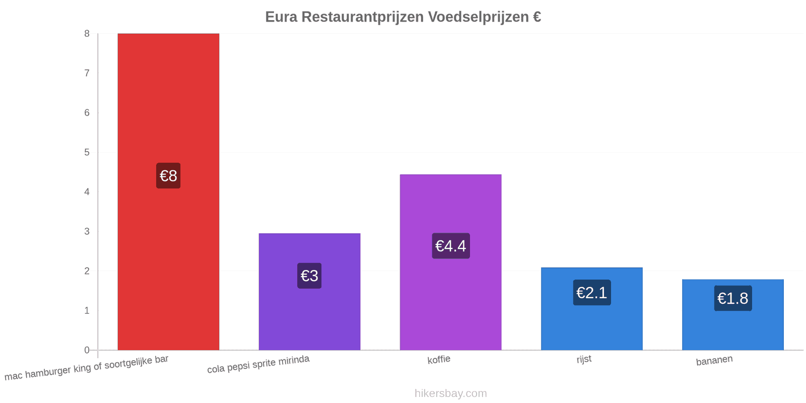 Eura prijswijzigingen hikersbay.com