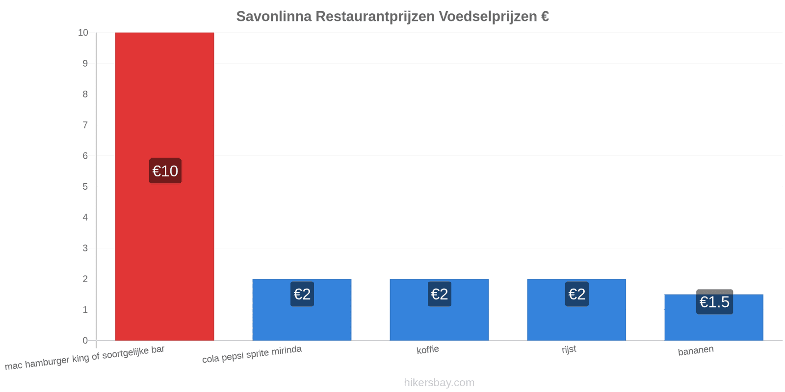 Savonlinna prijswijzigingen hikersbay.com