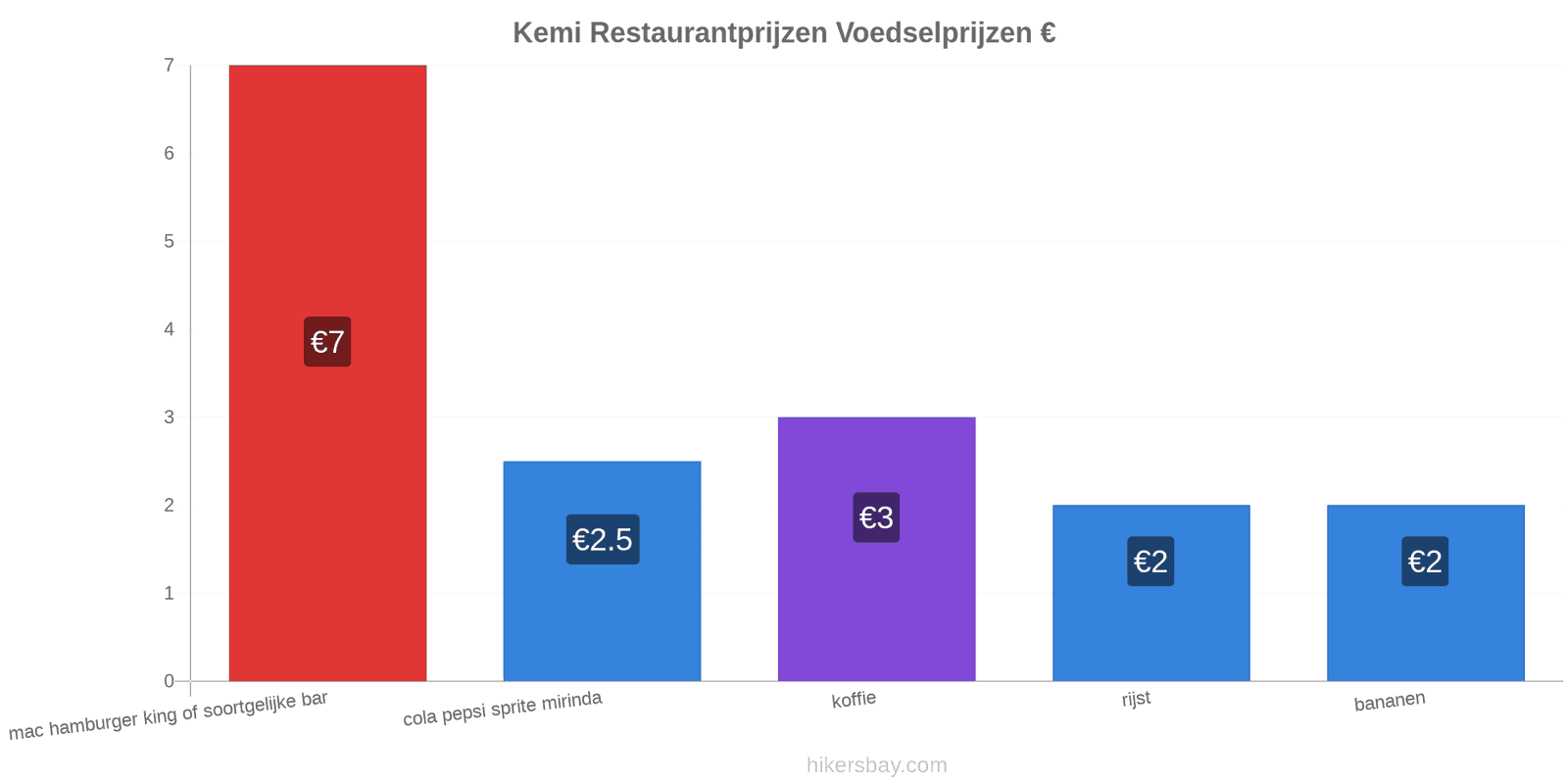 Kemi prijswijzigingen hikersbay.com