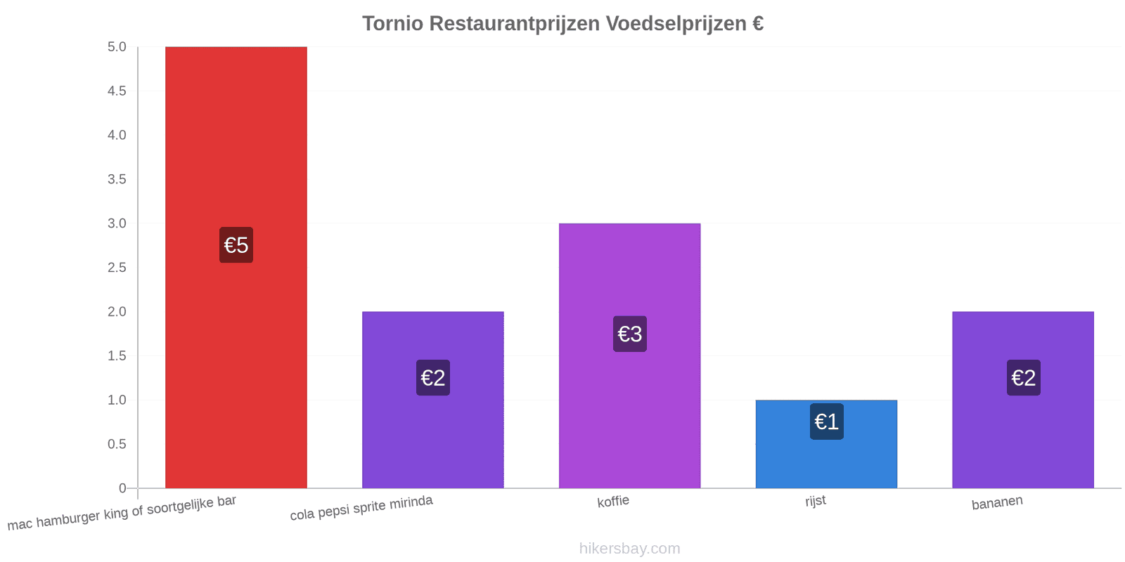 Tornio prijswijzigingen hikersbay.com